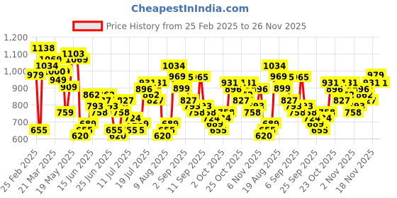 myntra.com HIGHLANDER Men Spread Collar Buffalo Checked Cotton Casual Shirt highlander Price History Graph from 25 Feb 2025 to 26 Nov 2025
