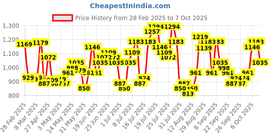 myntra.com HIGHLANDER Men Spread Collar Checked Casual Shirt highlander Price History Graph from 28 Feb 2025 to 1 Oct 2025