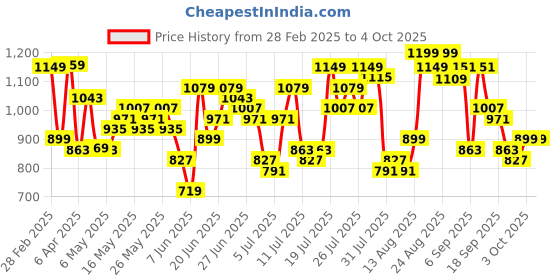 myntra.com HIGHLANDER Men Spread Collar Checked Casual Shirt highlander Price History Graph from 28 Feb 2025 to 4 Oct 2025