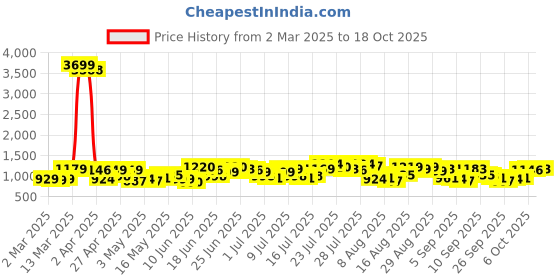 myntra.com HIGHLANDER Men Spread Collar Checked Casual Shirt highlander Price History Graph from 2 Mar 2025 to 18 Oct 2025