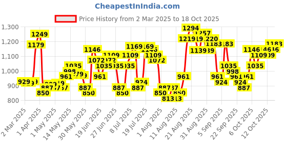 myntra.com HIGHLANDER Men Spread Collar Checked Casual Shirt highlander Price History Graph from 2 Mar 2025 to 18 Oct 2025