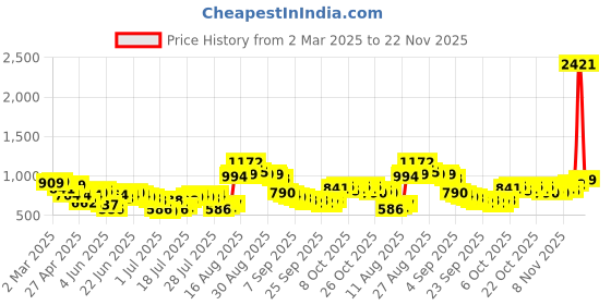 myntra.com HIGHLANDER Men Spread Collar Checked Casual Shirt highlander Price History Graph from 2 Mar 2025 to 22 Nov 2025