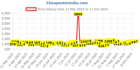 myntra.com HIGHLANDER Men Spread Collar Checked Casual Shirt highlander Price History Graph from 11 Mar 2025 to 17 Oct 2025