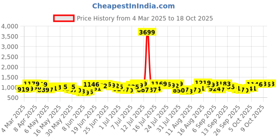 myntra.com HIGHLANDER Men Spread Collar Checked Casual Shirt highlander Price History Graph from 4 Mar 2025 to 18 Oct 2025