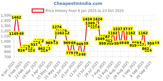 myntra.com HIGHLANDER Men Spread Collar Checked Cotton Casual Shirt highlander Price History Graph from 6 Jan 2025 to 22 Oct 2025