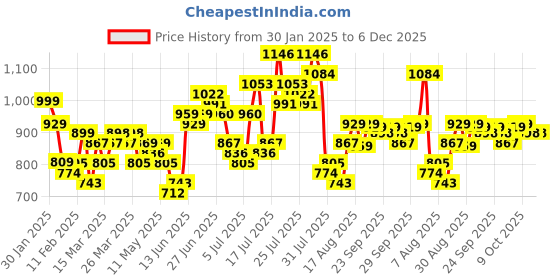 myntra.com HIGHLANDER Men Spread Collar Checked Cotton Casual Shirt highlander Price History Graph from 30 Jan 2025 to 5 Dec 2025