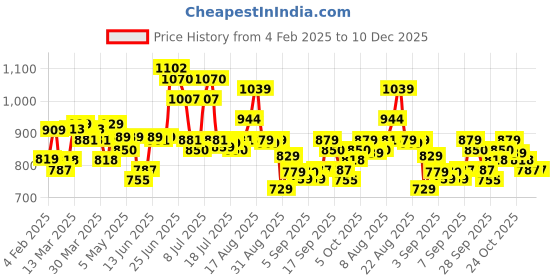 myntra.com HIGHLANDER Men Spread Collar Checked Cotton Casual Shirt highlander Price History Graph from 4 Feb 2025 to 10 Dec 2025