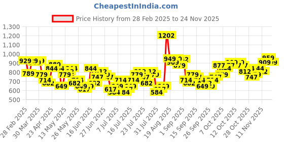 myntra.com HIGHLANDER Men Spread Collar Checked Cotton Casual Shirt highlander Price History Graph from 28 Feb 2025 to 24 Nov 2025