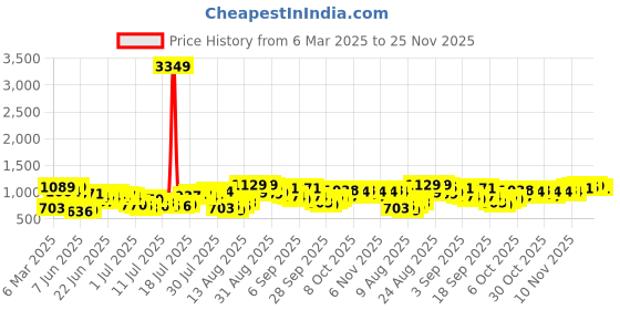 myntra.com HIGHLANDER Men Spread Collar Checked Cotton Casual Shirt highlander Price History Graph from 6 Mar 2025 to 25 Nov 2025