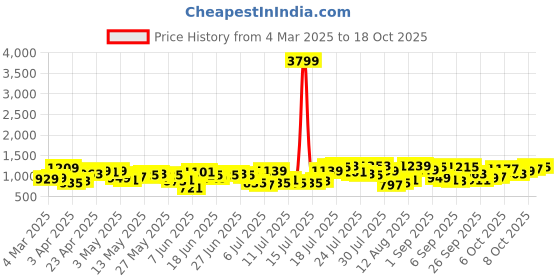 myntra.com HIGHLANDER Men Spread Collar Checked Cotton Casual Shirt highlander Price History Graph from 4 Mar 2025 to 17 Oct 2025