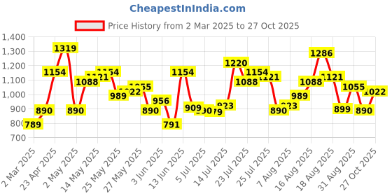 myntra.com HIGHLANDER Men Spread Collar Checked Cotton Casual Shirt highlander Price History Graph from 2 Mar 2025 to 27 Oct 2025