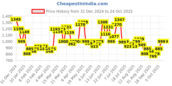 myntra.com HIGHLANDER Men Spread Collar Checked Cotton Relaxed Fit Casual Shirt highlander Price History Graph from 31 Dec 2024 to 23 Oct 2025