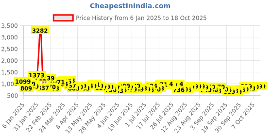 myntra.com HIGHLANDER Men Spread Collar Checked Cotton Relaxed Fit Casual Shirt highlander Price History Graph from 6 Jan 2025 to 4 Oct 2025