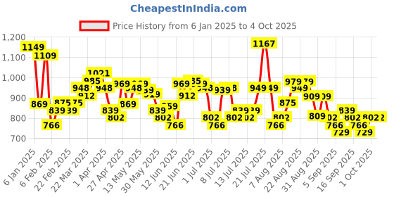 myntra.com HIGHLANDER Men Spread Collar Checked Cotton Relaxed Fit Casual Shirt highlander Price History Graph from 6 Jan 2025 to 4 Oct 2025
