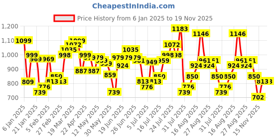 myntra.com HIGHLANDER Men Spread Collar Checked Cotton Relaxed Fit Casual Shirt highlander Price History Graph from 6 Jan 2025 to 19 Nov 2025