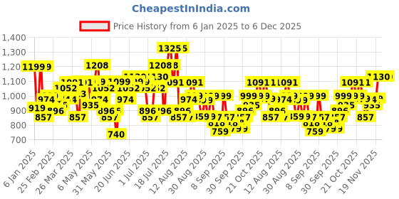myntra.com HIGHLANDER Men Spread Collar Checked Cotton Relaxed Fit Casual Shirt highlander Price History Graph from 6 Jan 2025 to 5 Dec 2025