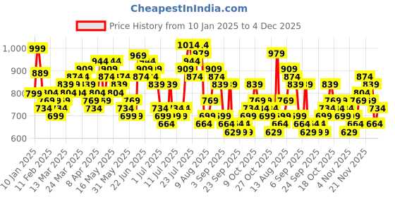 myntra.com HIGHLANDER Men Spread Collar Checked Cotton Relaxed Fit Casual Shirt highlander Price History Graph from 10 Jan 2025 to 4 Dec 2025