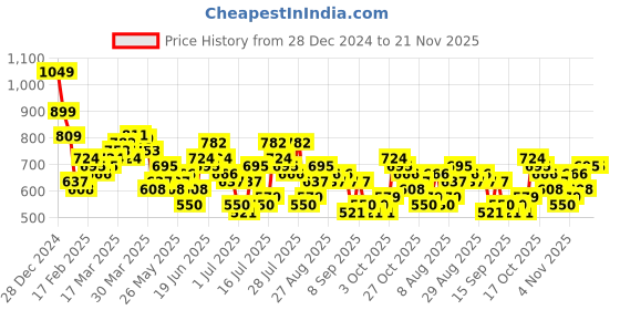 myntra.com HIGHLANDER Men Spread Collar Conversational Printed Cotton Relaxed Fit Casual Shirt highlander Price History Graph from 28 Dec 2024 to 20 Nov 2025