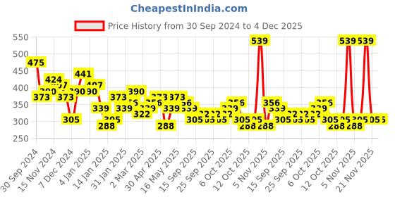 myntra.com HIGHLANDER Men Spread Collar Conversational Printed Slim Fit Casual Shirt highlander Price History Graph from 30 Sep 2024 to 4 Dec 2025