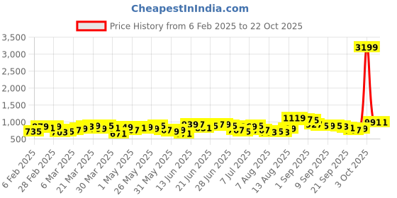 myntra.com HIGHLANDER Men Spread Collar Dyed Casual Shirt highlander Price History Graph from 6 Feb 2025 to 21 Oct 2025