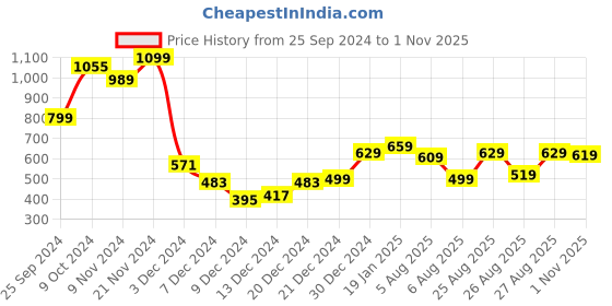 myntra.com HIGHLANDER Men Spread Collar Floral Printed Cotton Slim Fit Casual Shirt highlander Price History Graph from 25 Sep 2024 to 1 Nov 2025