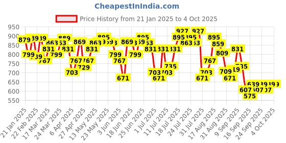 myntra.com HIGHLANDER Men Spread Collar Gingham Checked Cotton Casual Shirt highlander Price History Graph from 21 Jan 2025 to 4 Oct 2025