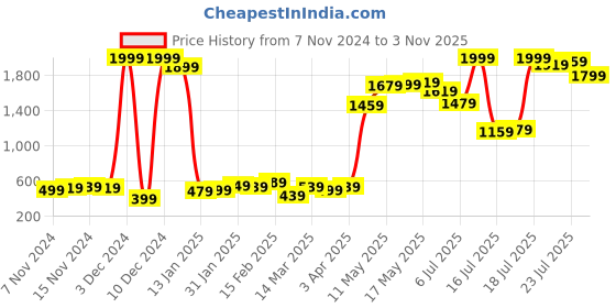 myntra.com HIGHLANDER Men Spread Collar Graphic Printed Cotton Oversized Casual Shirt highlander Price History Graph from 7 Nov 2024 to 3 Nov 2025