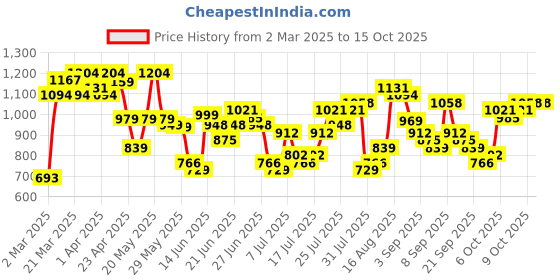 myntra.com HIGHLANDER Men Spread Collar Grid Tattersall Checked Cotton Casual Shirt highlander Price History Graph from 2 Mar 2025 to 15 Oct 2025