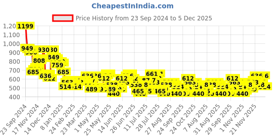myntra.com HIGHLANDER Men Spread Collar Horizontal Striped Cotton Casual Shirt highlander Price History Graph from 23 Sep 2024 to 5 Dec 2025