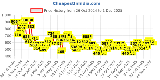 myntra.com HIGHLANDER Men Spread Collar Horizontal Striped Cotton Casual Shirt highlander Price History Graph from 26 Oct 2024 to 30 Nov 2025