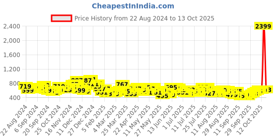 myntra.com HIGHLANDER Men Spread Collar Solid Casual Shirt highlander Price History Graph from 22 Aug 2024 to 4 Oct 2025