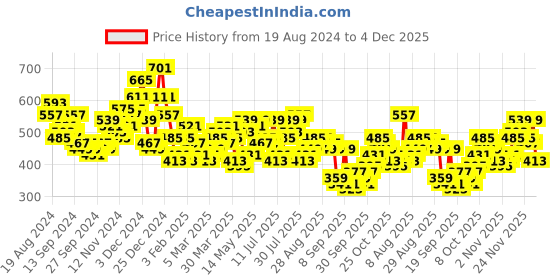 myntra.com HIGHLANDER Men Spread Collar Solid Casual Shirt highlander Price History Graph from 19 Aug 2024 to 4 Dec 2025