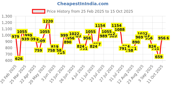 myntra.com HIGHLANDER Men Spread Collar Solid Casual Shirt highlander Price History Graph from 25 Feb 2025 to 14 Oct 2025