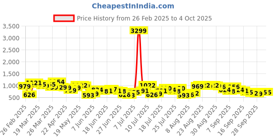 myntra.com HIGHLANDER Men Spread Collar Solid Casual Shirt highlander Price History Graph from 26 Feb 2025 to 4 Oct 2025