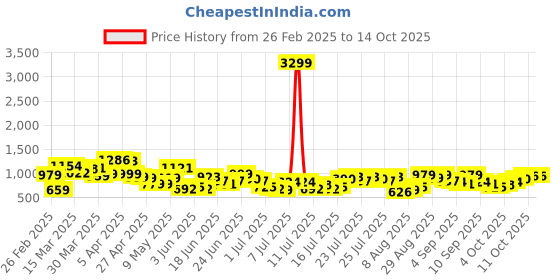 myntra.com HIGHLANDER Men Spread Collar Solid Casual Shirt highlander Price History Graph from 26 Feb 2025 to 4 Oct 2025