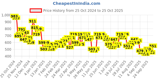 myntra.com HIGHLANDER Men Spread Collar Solid Cotton Casual Shirt highlander Price History Graph from 25 Oct 2024 to 25 Oct 2025