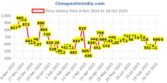 myntra.com HIGHLANDER Men Spread Collar Solid Cotton Casual Shirt highlander Price History Graph from 8 Nov 2024 to 27 Oct 2025
