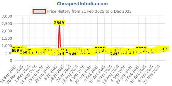 myntra.com HIGHLANDER Men Spread Collar Solid Cotton Formal Shirt highlander Price History Graph from 21 Feb 2025 to 6 Dec 2025