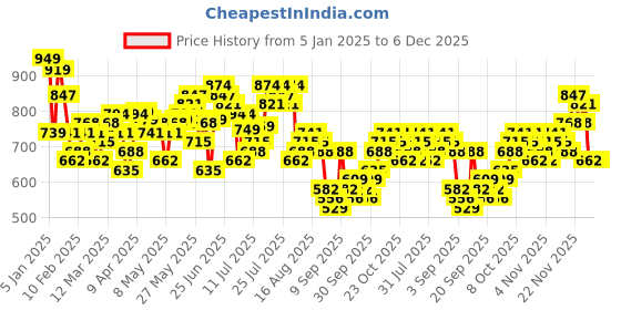 myntra.com HIGHLANDER Men Spread Collar Solid Cotton Slim Fit Formal Shirt highlander Price History Graph from 5 Jan 2025 to 6 Dec 2025