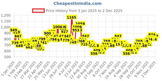 myntra.com HIGHLANDER Men Spread Collar Solid Cotton Slim Fit Formal Shirt highlander Price History Graph from 5 Jan 2025 to 2 Dec 2025