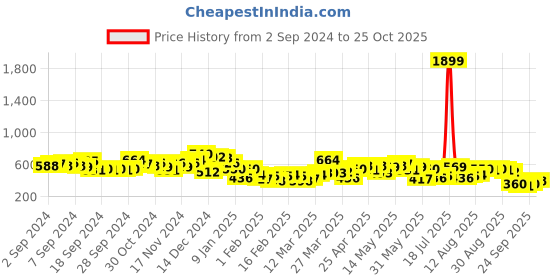 myntra.com HIGHLANDER Men Spread Collar Solid Oversized Casual Shirt highlander Price History Graph from 2 Sep 2024 to 25 Oct 2025