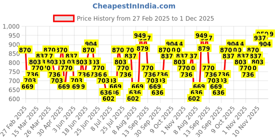 myntra.com HIGHLANDER Men Spread Collar Tartan Checked Casual Shirt highlander Price History Graph from 27 Feb 2025 to 1 Dec 2025