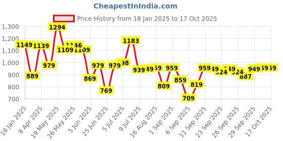 myntra.com HIGHLANDER Men Spread Collar Tartan Checked Cotton Casual Shirt highlander Price History Graph from 18 Jan 2025 to 4 Oct 2025