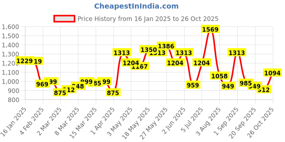 myntra.com HIGHLANDER Men Spread Collar Tartan Checked Cotton Casual Shirt highlander Price History Graph from 16 Jan 2025 to 26 Oct 2025