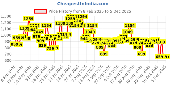 myntra.com HIGHLANDER Men Spread Collar Tartan Checked Cotton Casual Shirt highlander Price History Graph from 8 Feb 2025 to 5 Dec 2025