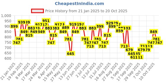 myntra.com HIGHLANDER Men Spread Collar Tartan Checked Cotton Casual Shirt highlander Price History Graph from 21 Jan 2025 to 19 Oct 2025