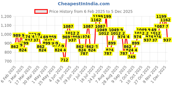 myntra.com HIGHLANDER Men Spread Collar Tartan Checked Cotton Casual Shirt highlander Price History Graph from 6 Feb 2025 to 5 Dec 2025