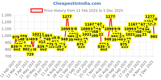 myntra.com HIGHLANDER Men Spread Collar Tartan Checked Cotton Casual Shirt highlander Price History Graph from 11 Feb 2025 to 5 Dec 2025