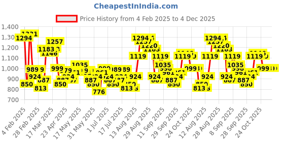 myntra.com HIGHLANDER Men Spread Collar Tartan Checked Cotton Casual Shirt highlander Price History Graph from 4 Feb 2025 to 3 Dec 2025