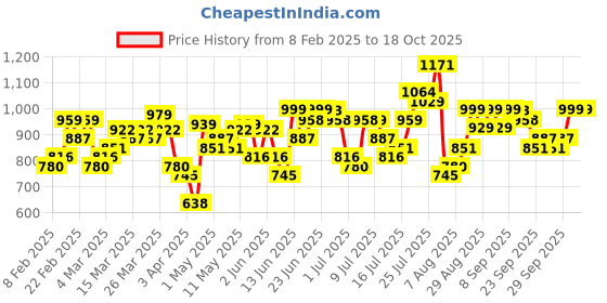 myntra.com HIGHLANDER Men Spread Collar Tartan Checked Cotton Casual Shirt highlander Price History Graph from 8 Feb 2025 to 17 Oct 2025